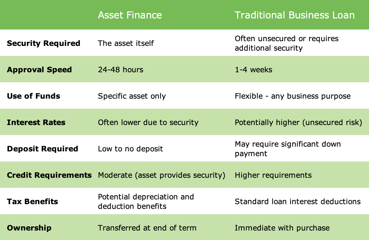 Summary of features of an Asset Financial loan compared to a traditional business loan - by Finch Financial